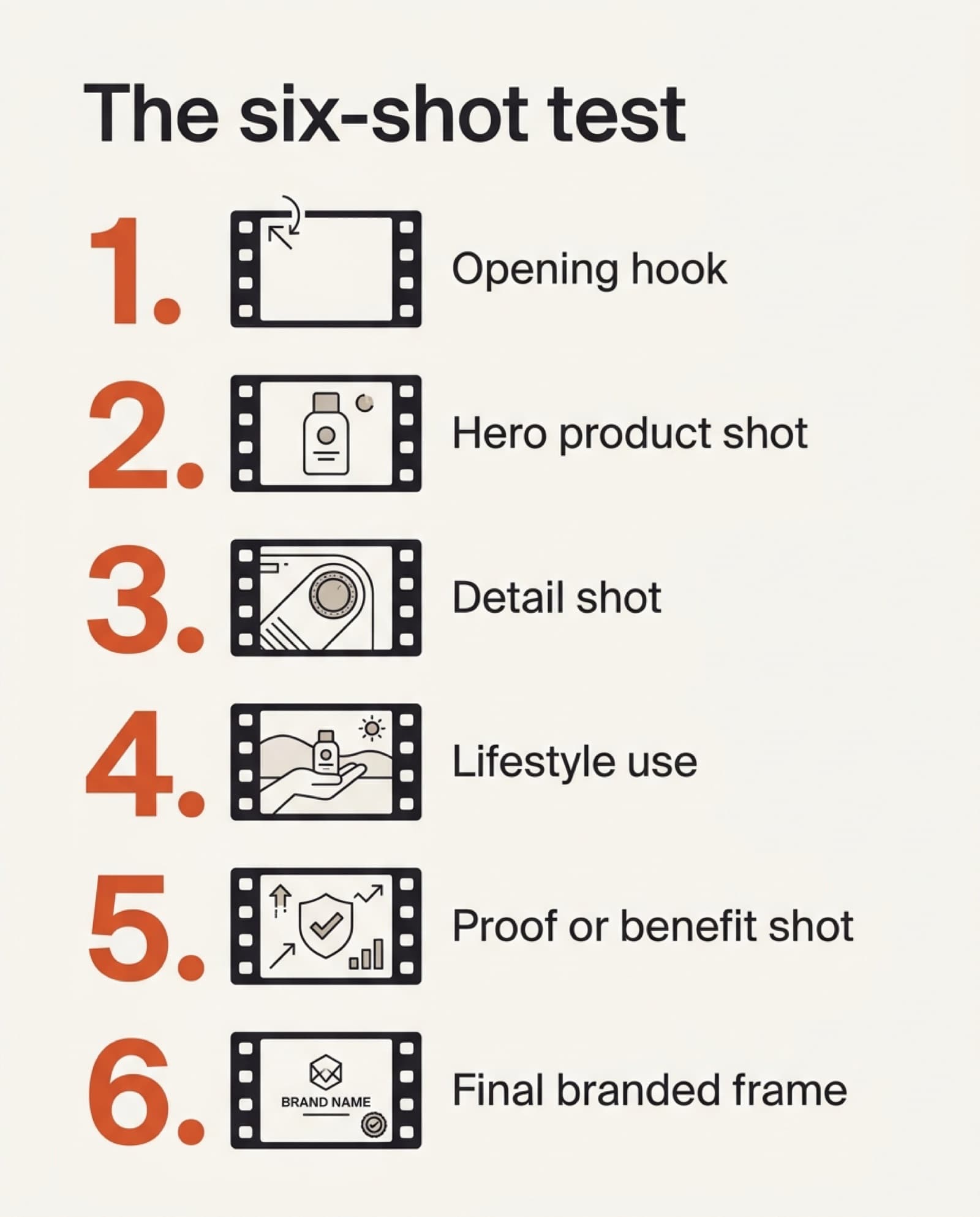 Infographic listing the six shots of a fair AI video model test: opening hook, hero product shot, detail shot, lifestyle use, proof or benefit shot, final branded frame