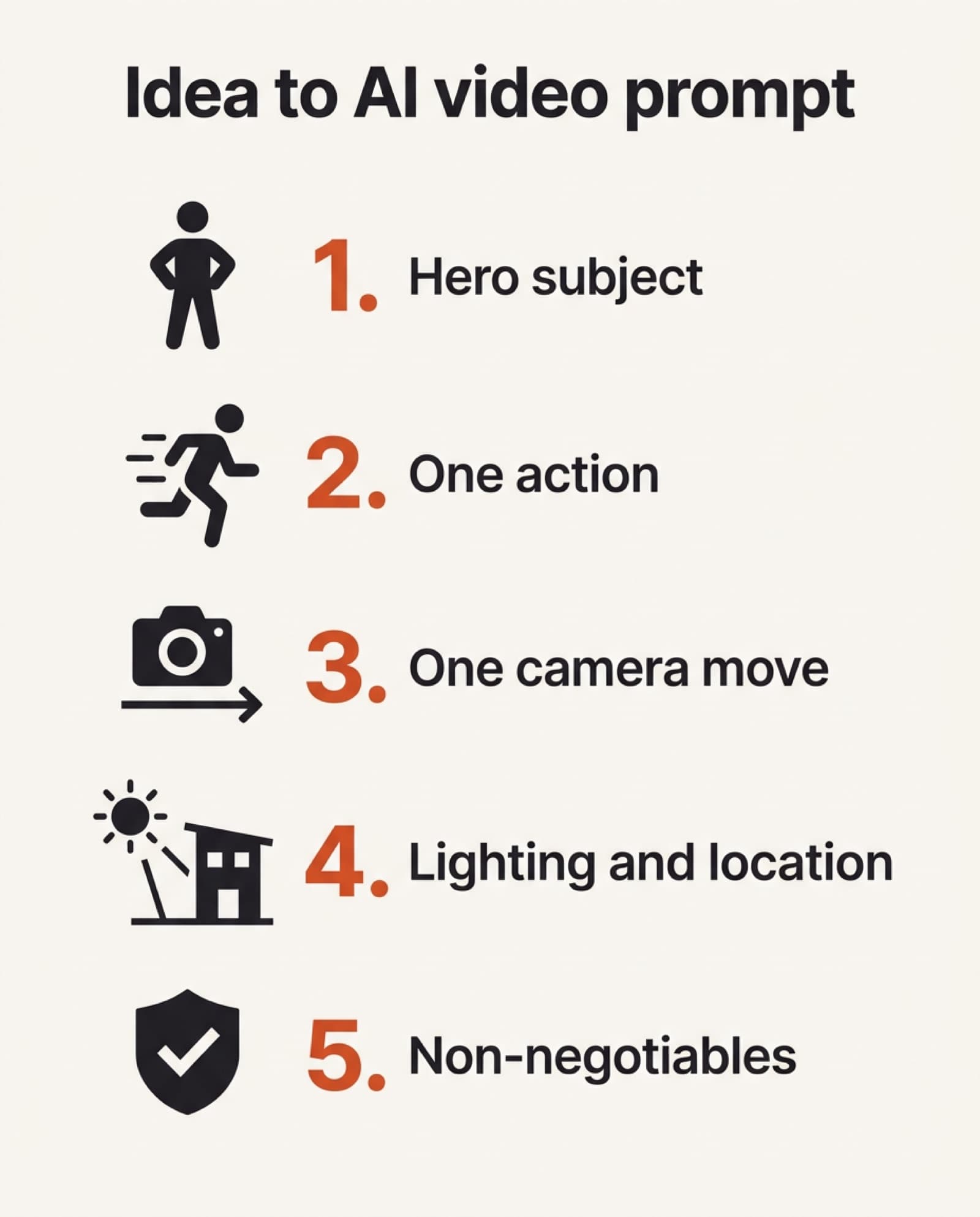 Infographic showing the five steps to turn a basic idea into an AI video prompt: hero subject, one action, one camera move, lighting and location, non-negotiables