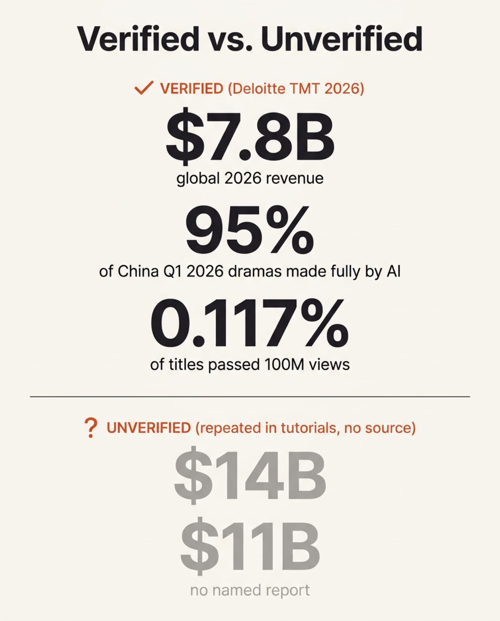 The three numbers we could trace to Deloitte's own report, against the two that circulate in tutorials with no named source.