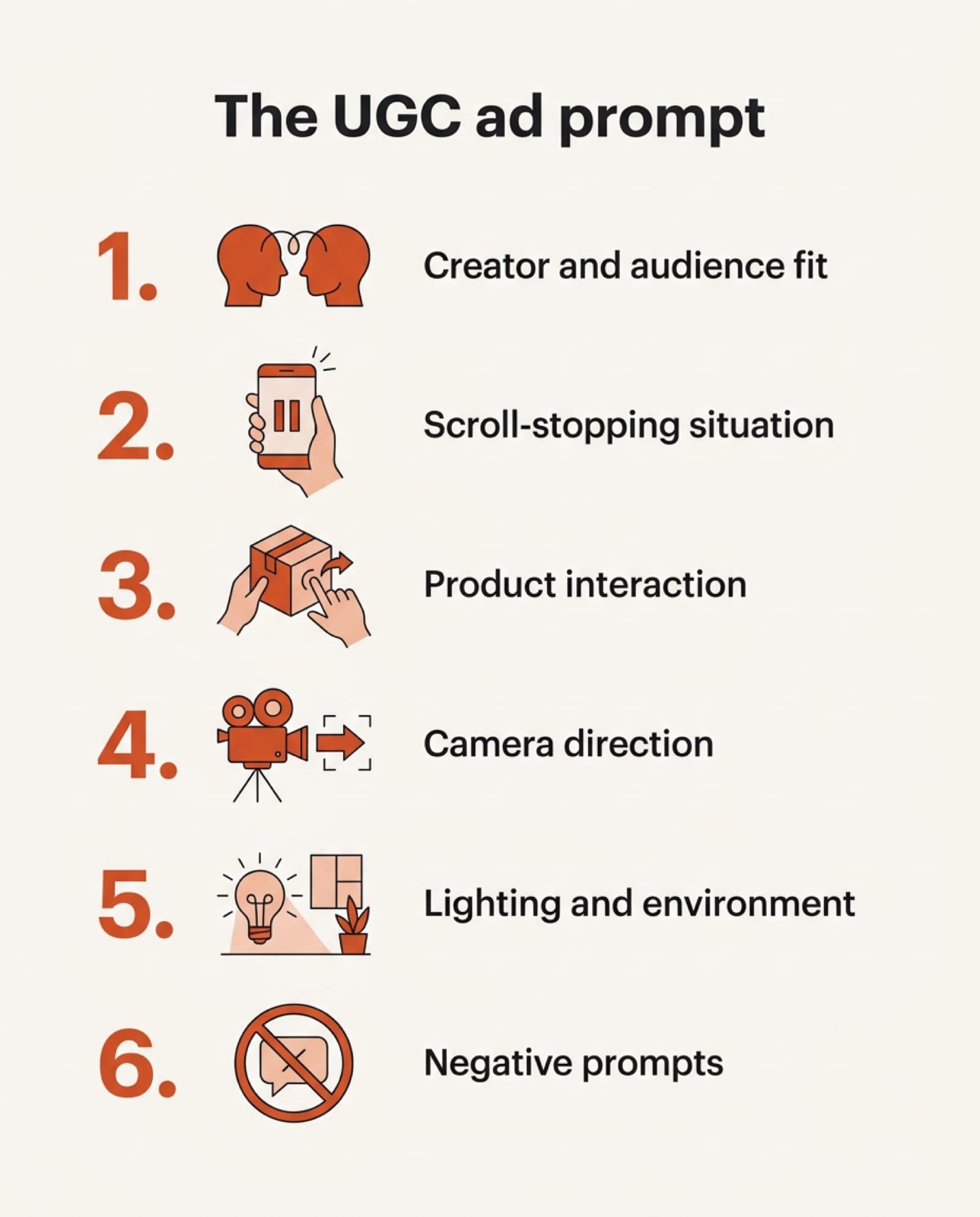 Infographic listing the six components of a high-performing UGC ad prompt: creator and audience fit, scroll-stopping situation, product interaction, camera direction, lighting and environment, negative prompts