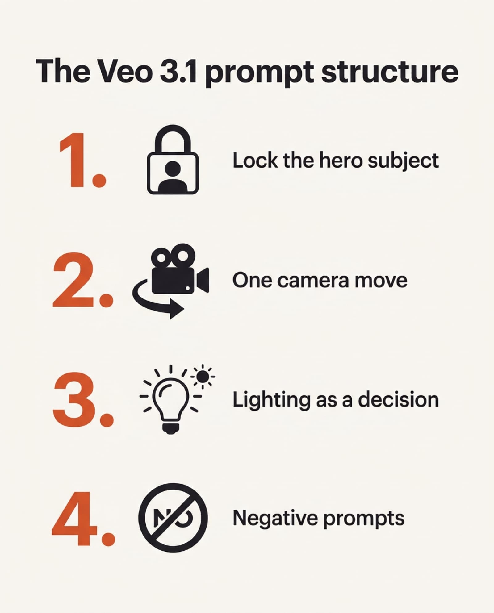 Infographic showing the four-part Veo 3.1 prompt structure: lock the hero subject, direct one camera move, use lighting as a commercial decision, add negative prompts