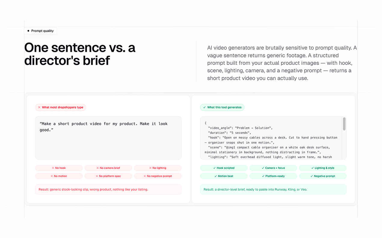 Side-by-side: a vague one-sentence prompt with no hook, camera, lighting or negative prompt, versus the structured JSON brief the tool generates.